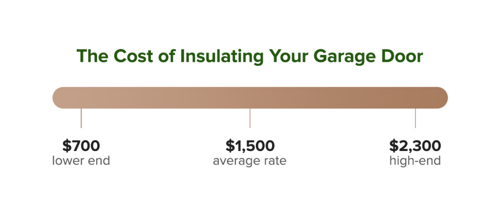 the cost of insulating your garage door